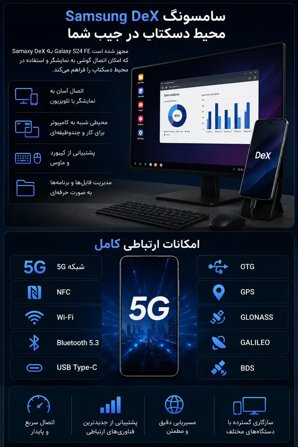 Galaxy S24 FE به Samsung DeX مجهز شده است که امکان اتصال گوشی به نمایشگر و استفاده در محیط دسکتاپ را فراهم می‌کند.