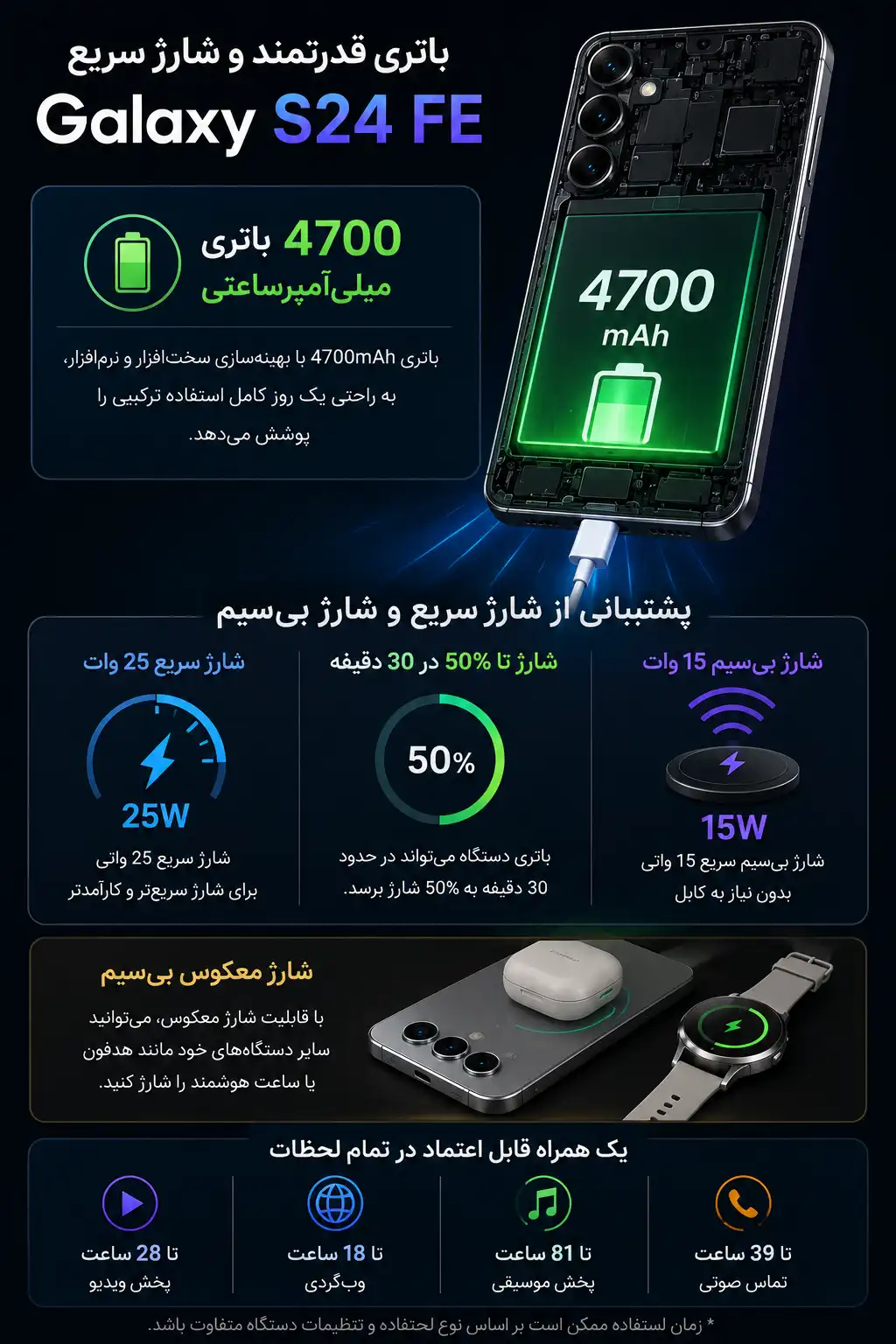 Galaxy S24 FE از یک باتری 4700 میلی‌آمپرساعتی بهره می‌برد که برای استفاده روزانه کاملاً مناسب است.
