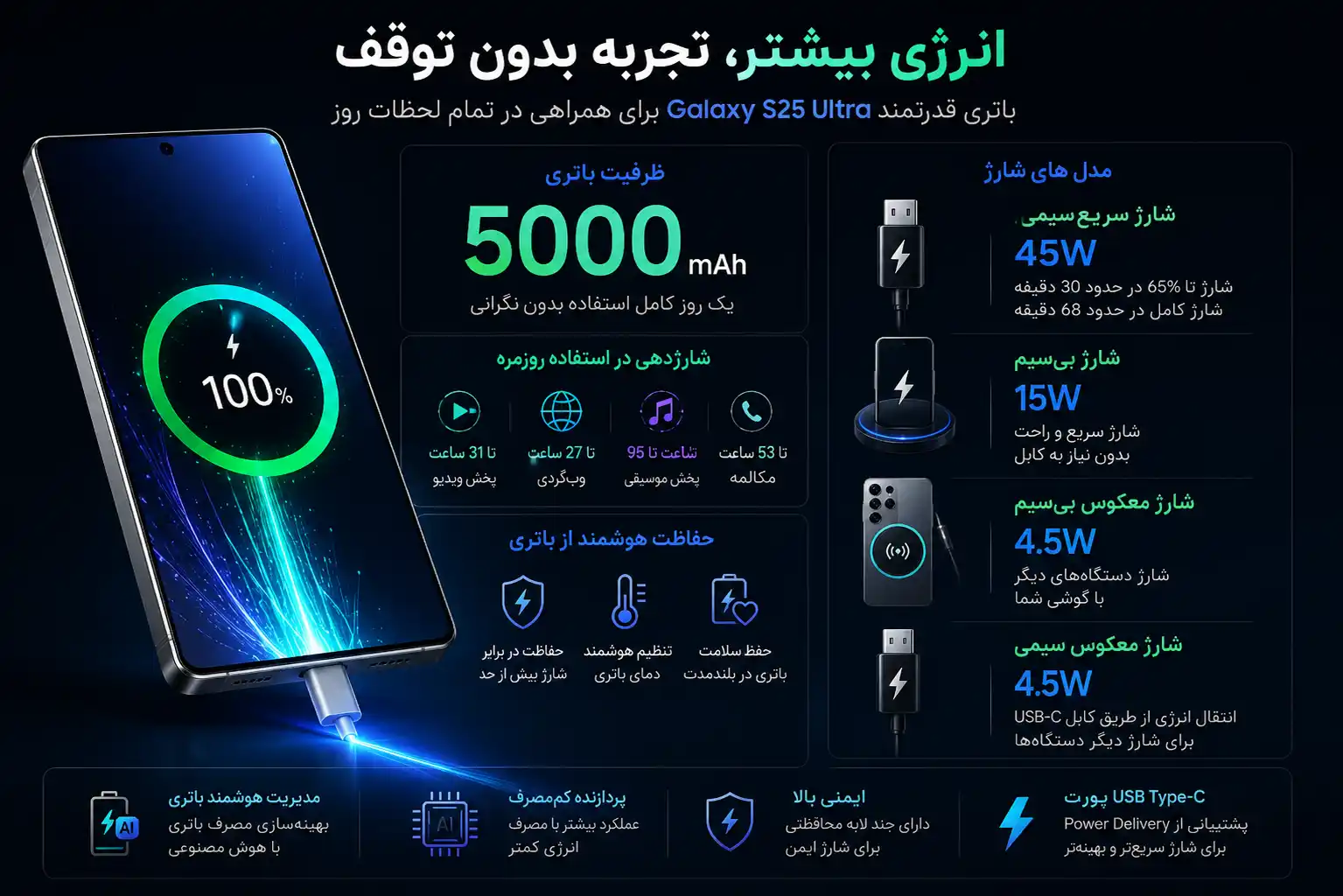 باطری گوشی پرچمدار سامسونگ مدل Galaxy S25 Ultra شارژ سریع 45 وات شارژ بیسیم 25 وات شارژ معکوس 4.5 وات باتری 5000 میلیآمپرساعتی